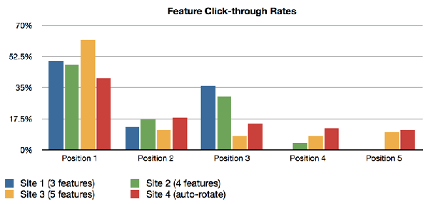 Feature Click-through Rates Multiple Sites graph