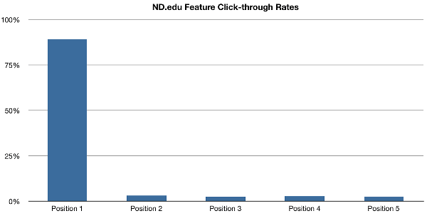 ND.edu Feature Click-through Rates graph