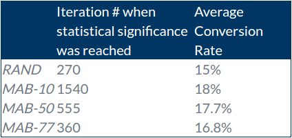 iteration # when statistical significance was achieved