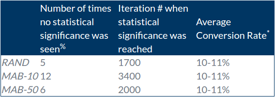 number of times no statistical significance was seen